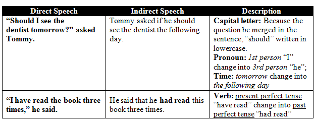 Change the following into indirect speech. Transformation into indirect Speech Debbie mom i.
